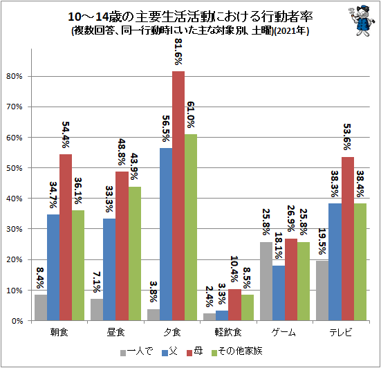 ↑ 10〜14歳の主要生活活動における行動者率(複数回答、同一行動時にいた主な対象別、土曜)(2021年)