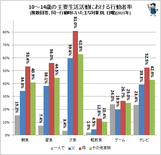↑ 10〜14歳の主要生活活動における行動者率(複数回答、同一行動時にいた主な対象別、日曜)(2021年)