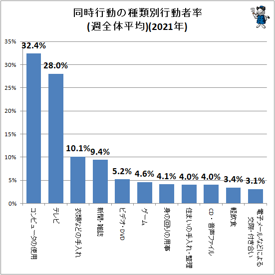 ↑ 同時行動の種類別行動者率(週全体平均)(2021年)