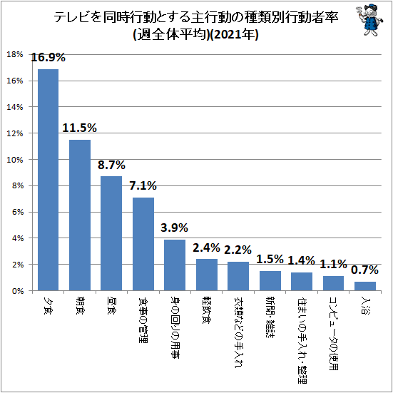 ↑ テレビを同時行動とする主行動の種類別行動者率(週全体平均)(2021年)