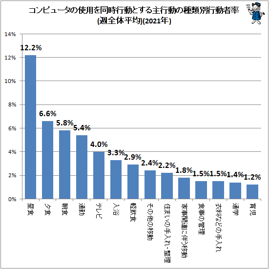 ↑ コンピュータの使用を同時行動とする主行動の種類別行動者率(週全体平均)(2021年)