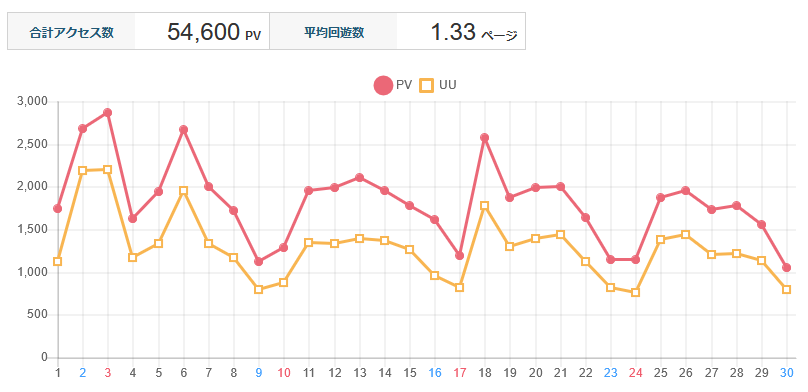 ↑ 2024年10月度の日毎アクセス分析
