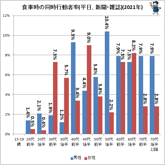 ↑ 食事時の同時行動者率(平日、新聞・雑誌)(2021年)