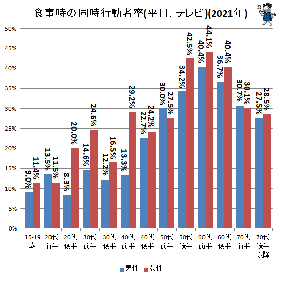 ↑ 食事時の同時行動者率(平日、テレビ)(2021年)