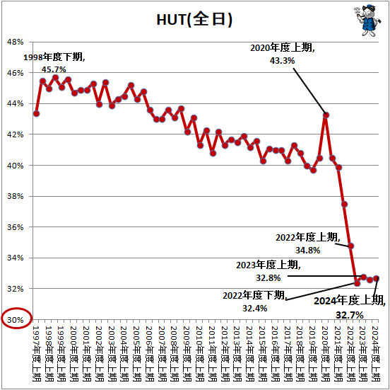 HUT()