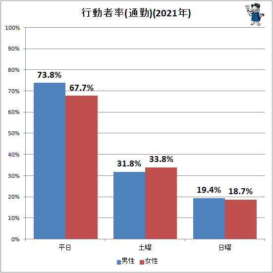 ↑ 行動者率(通勤)(2021年)