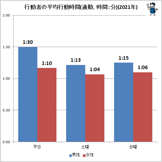 ↑ 行動者の平均行動時間(通勤、時間:分)(2021年)