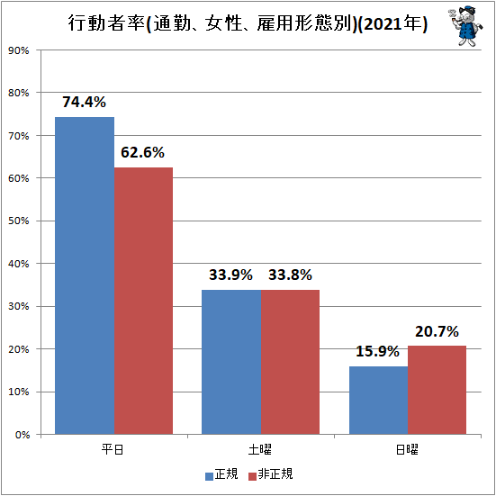 ↑ 行動者率(通勤、女性、雇用形態別)(2021年)