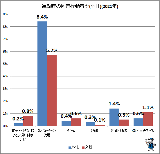↑ 通勤時の同時行動者率(平日)(2021年)
