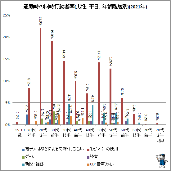 ↑ 通勤時の同時行動者率(男性、平日、年齢階層別)(2021年)