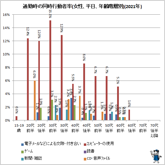 ↑ 通勤時の同時行動者率(女性、平日、年齢階層別)(2021年)