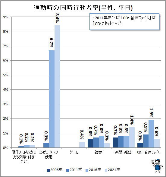 ↑ 通勤時の同時行動者率(男性、平日)