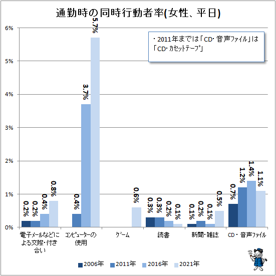 ↑ 通勤時の同時行動者率(女性、平日)