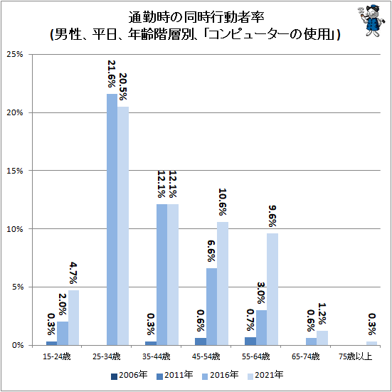 ↑ 通勤時の同時行動者率(男性、平日、年齢階層別、「コンピューターの使用」)