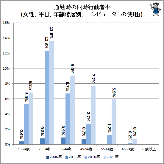 ↑ 通勤時の同時行動者率(女性、平日、年齢階層別、「コンピューターの使用」)
