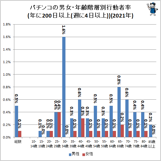  ѥ󥳤˽ǯ̹ưΨ(ǯ200ʾ(4ʾ))(2021ǯ)