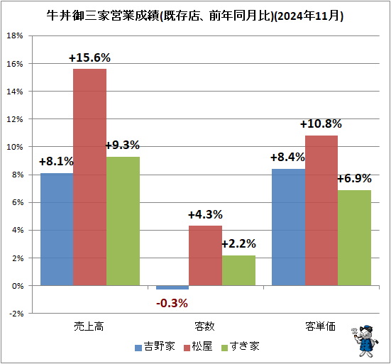 ↑ 牛丼御三家営業成績(既存店、前年同月比)(2024年11月)