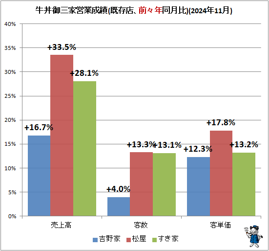 ↑ 牛丼御三家営業成績(既存店、前々年同月比)(2024年11月)