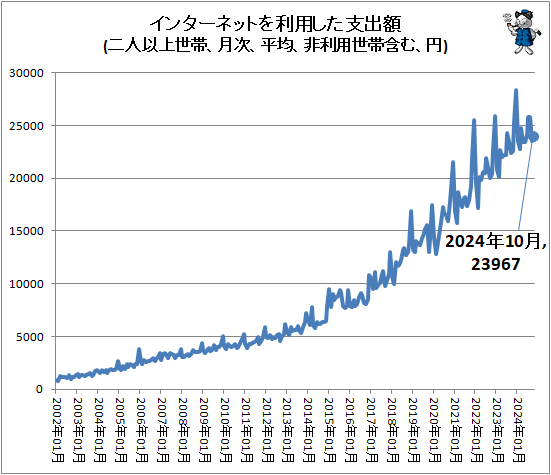 ↑ インターネットを利用した支出額(二人以上世帯、月次、平均、非利用世帯含む、円)