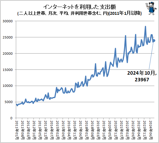 ↑ インターネットを利用した支出額(二人以上世帯、月次、平均、非利用世帯含む、円)(2011年1月以降)