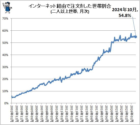 ↑ インターネット経由で注文をした世帯割合(二人以上世帯、月次)