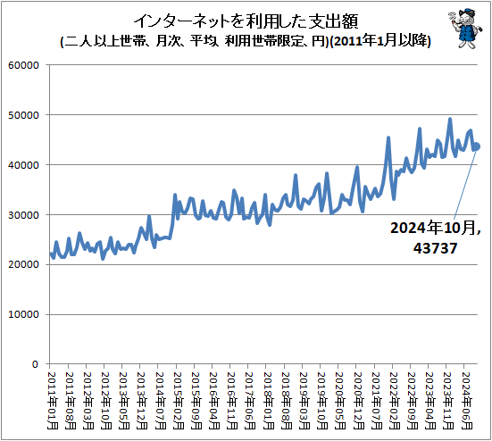 ↑ インターネットを利用した支出額(二人以上世帯、月次、平均、利用世帯限定、円)(2011年1月以降)