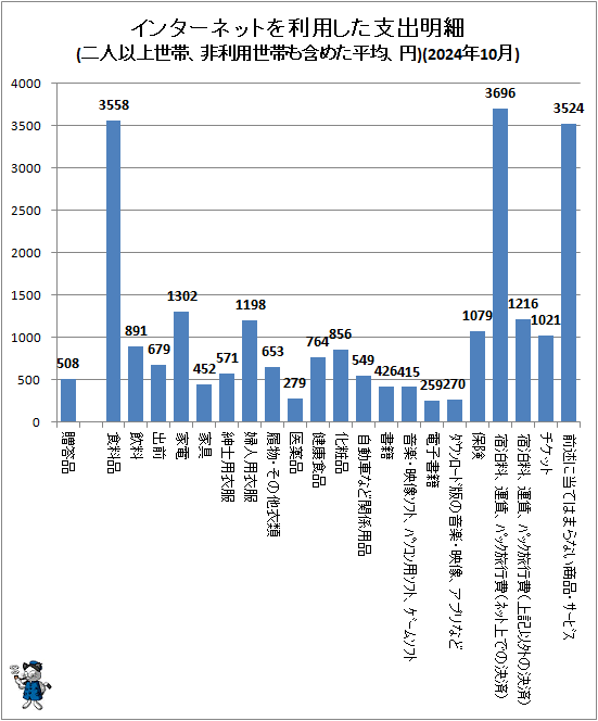 ↑ インターネットを利用した支出明細(二人以上世帯、非利用世帯も含めた平均、円)(2024年10月)