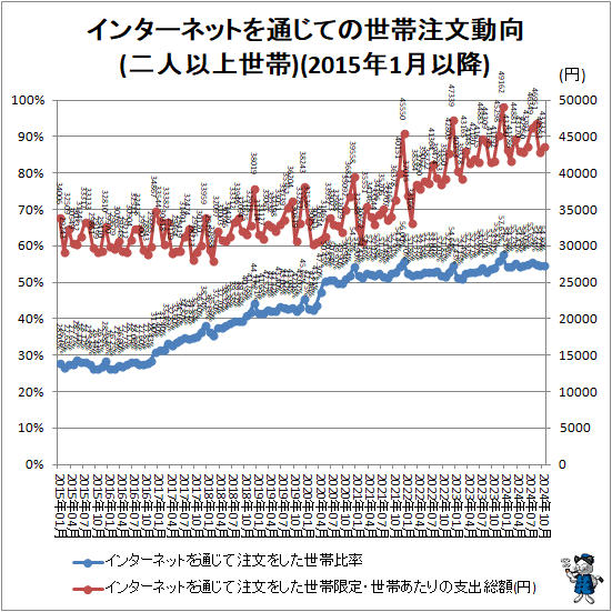 ↑ インターネットを通じての世帯注文動向(二人以上世帯)(2015年1月以降)