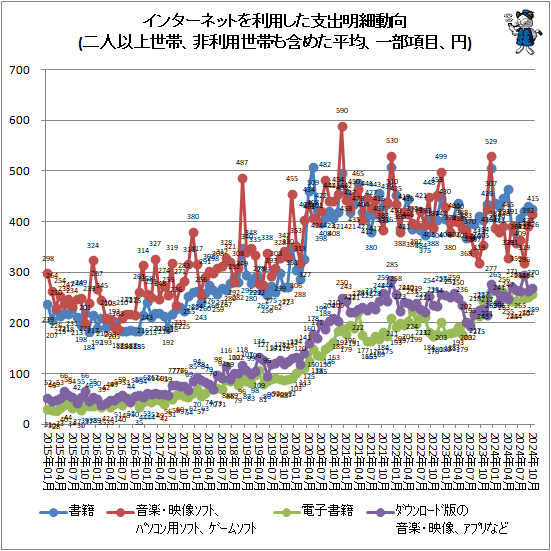 ↑ インターネットを利用した支出明細動向(二人以上世帯、非利用世帯も含めた平均、一部項目、円)