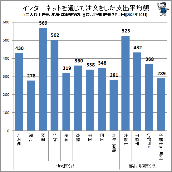 ↑ インターネットを通じて注文をした支出平均額(地域・都市規模別、二人以上世帯、書籍、非利用世帯含む、円)(2024年10月)