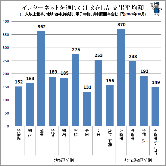 ↑ インターネットを通じて注文をした支出平均額(地域・都市規模別、二人以上世帯、電子書籍、非利用世帯含む、円)(2024年10月)