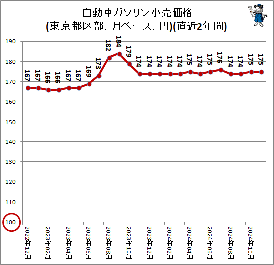 ↑ 自動車ガソリン小売価格(東京都区部、月ベース、円)(直近2年間)