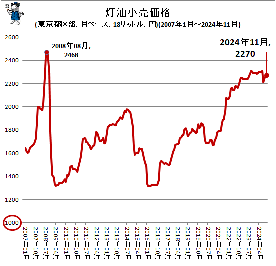 ↑ 灯油小売価格(東京都区部、月ベース、18リットル、円)(2007年1月-2024年11月)