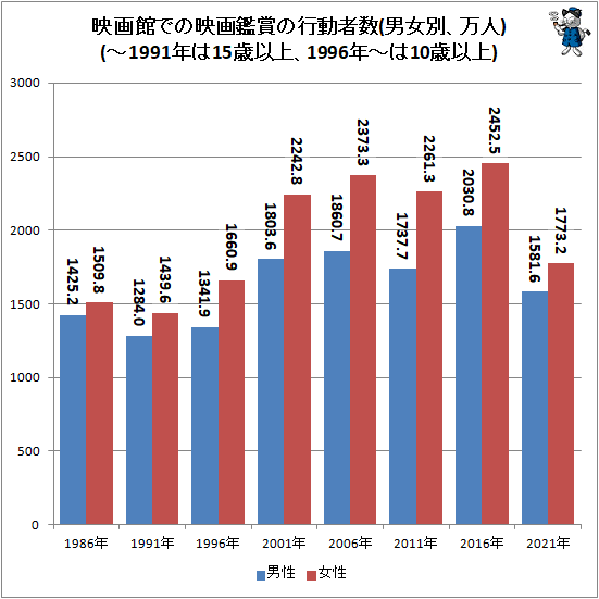 ↑ 映画館での映画鑑賞の行動者数(男女別、万人)(〜1991年は15歳以上、1996年〜は10歳以上)