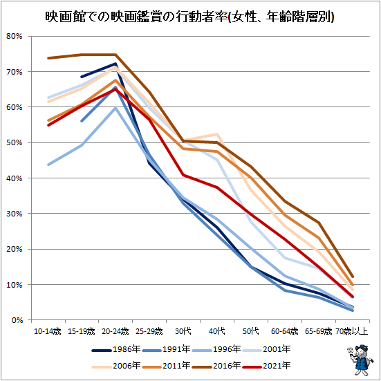 ↑ 映画館での映画鑑賞の行動者率(女性、年齢階層別)