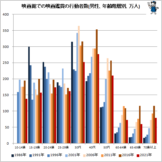 ↑ 映画館での映画鑑賞の行動者数(男性、年齢階層別、万人)