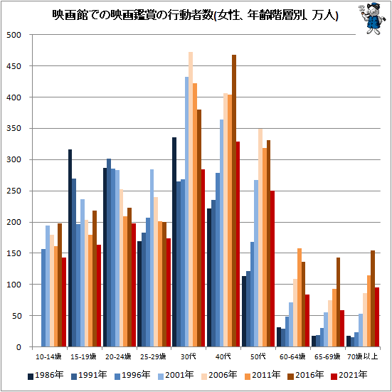 ↑ 映画館での映画鑑賞の行動者数(女性、年齢階層別、万人)