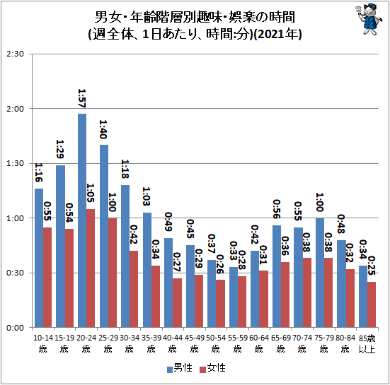 ↑ 男女・年齢階層別趣味・娯楽の時間(週全体、1日あたり、時間:分)(2021年)