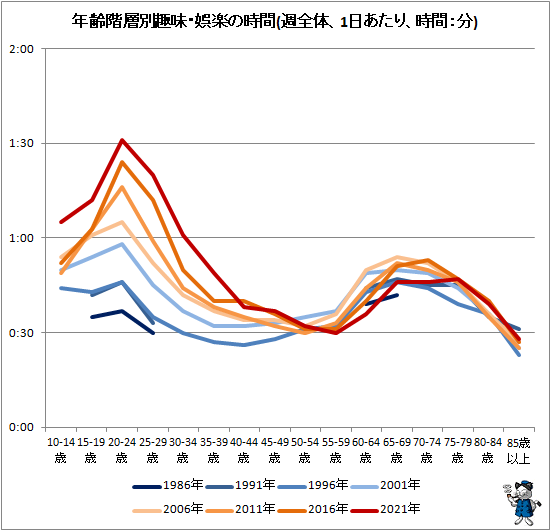 ↑ 年齢階層別趣味・娯楽の時間(週全体、1日あたり、時間:分)