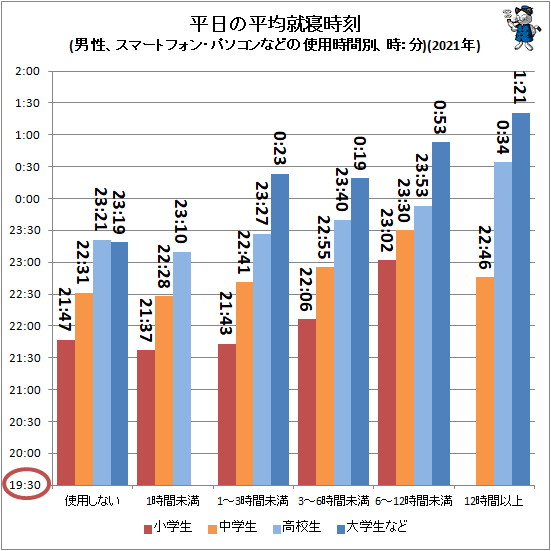 ↑ 平日の平均就寝時刻(男性、スマートフォン・パソコンなどの使用時間別、時:分)(2021年)