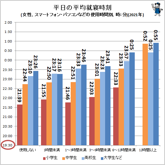 ↑ 平日の平均就寝時刻(男性、スマートフォン・パソコンなどの使用時間別、時:分)(2021年)
