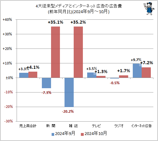 ↑ 4大従来型メディアとインターネット広告の広告費(前年同月比)(2024年9月-10月)