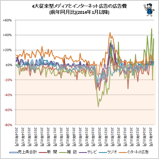 ↑ 4大従来型メディアとインターネット広告の広告費(前年同月比)(2014年1月以降)