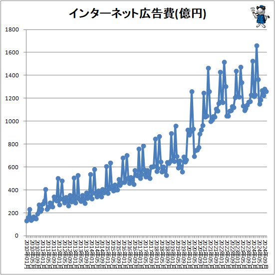 ↑ インターネット広告費(億円)