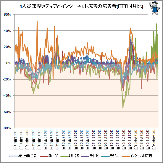 ↑ 4大従来型メディアとインターネット広告の広告費(前年同月比)