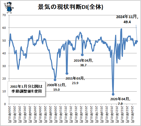 ↑ 景気の現状判断DI(全体)