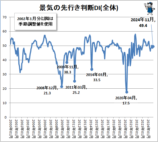 ↑ 景気の先行き判断DI(全体)
