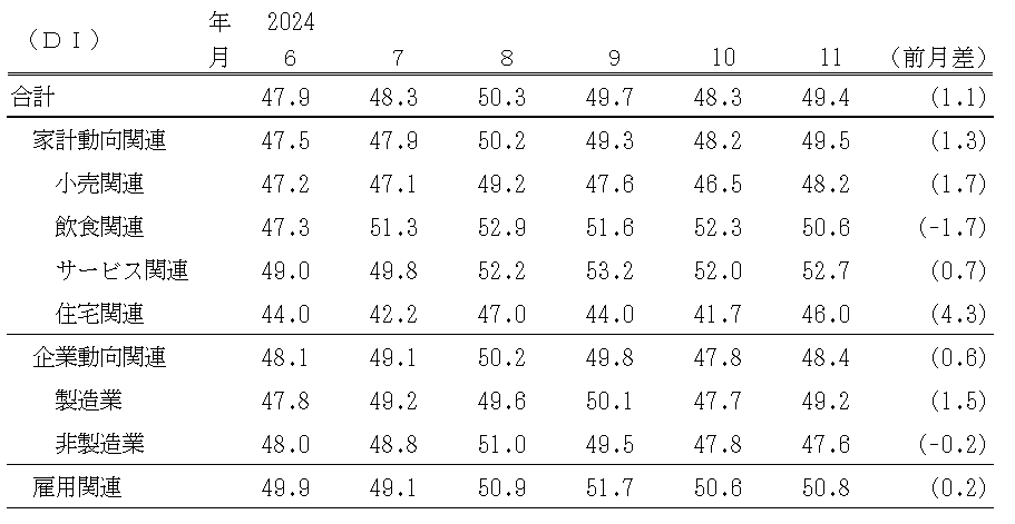 ↑ 景気の先行き判断DI(〜2024年11月)