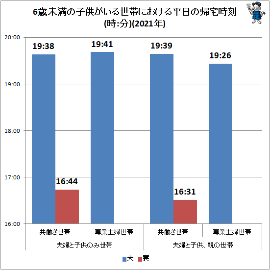 ↑ 6歳未満の子供がいる世帯における平日の帰宅時刻(時:分)(2021年)(再録)
