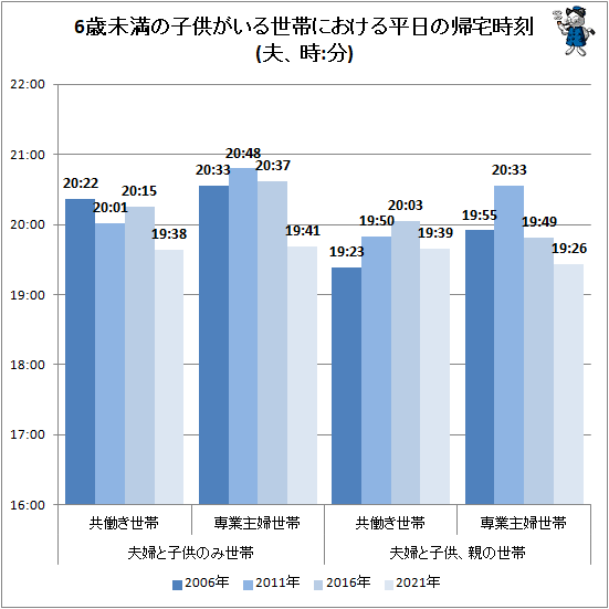 ↑ 6歳未満の子供がいる世帯における平日の帰宅時刻(夫、時:分)